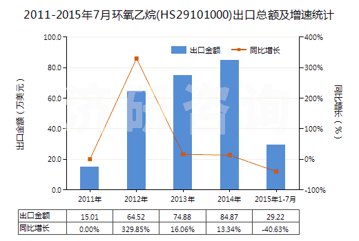 2011-2015年7月環(huán)氧乙烷(HS29101000)出口總額及增速統(tǒng)計